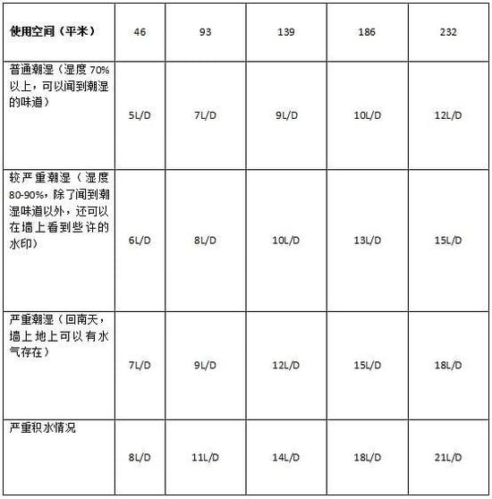 除濕機(jī)加濕器的原理是什么，南北差異應(yīng)該買哪個？