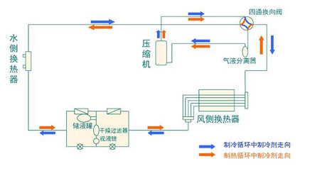 全面簡析風(fēng)冷模塊機(jī)組（原理、結(jié)構(gòu)、熱回收及安裝要點(diǎn)）