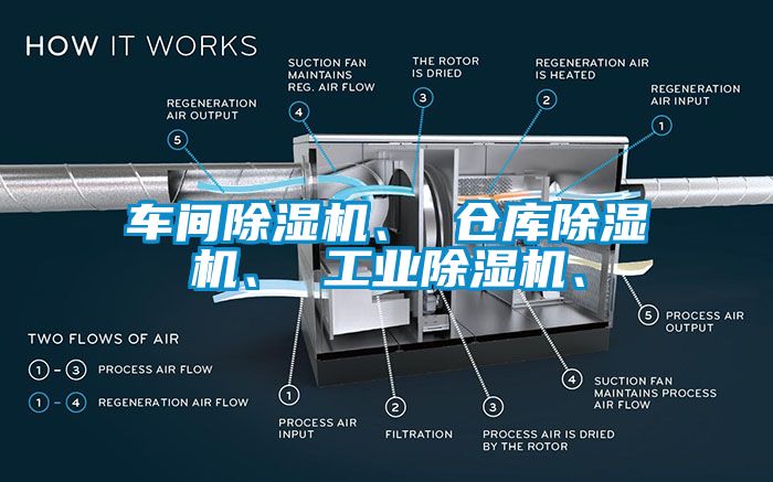 車間除濕機(jī)、 倉庫除濕機(jī)、 工業(yè)除濕機(jī)、