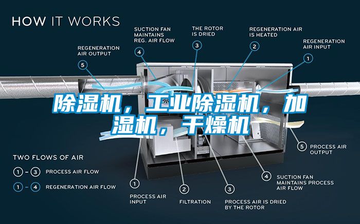除濕機，工業(yè)除濕機，加濕機，干燥機